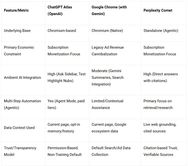 Comparison table showing ChatGPT Atlas vs Google Chrome vs Perplexity Comet features and AI capabilities